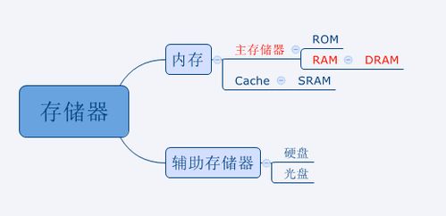 计算机存储器详解 从层次结构到系统集成实践