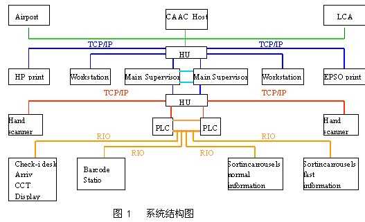 AB大型PLC在行李自动分拣系统中的计算机系统集成应用